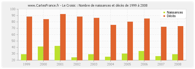Le Croisic : Nombre de naissances et décès de 1999 à 2008